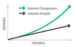 Interés simple vs. interés compuesto, cómo entenderlos y calcularlos 1 Interes Simple Compuesto