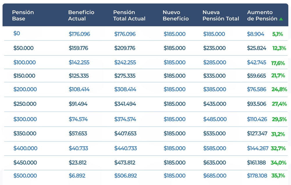 Pensión Garantizada Universal (PGU) en Chile, todo lo que necesitas saber 1 Montos PGU