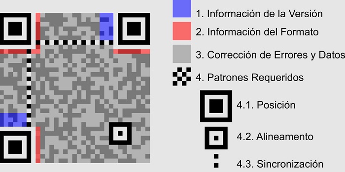 Estructura Código QR