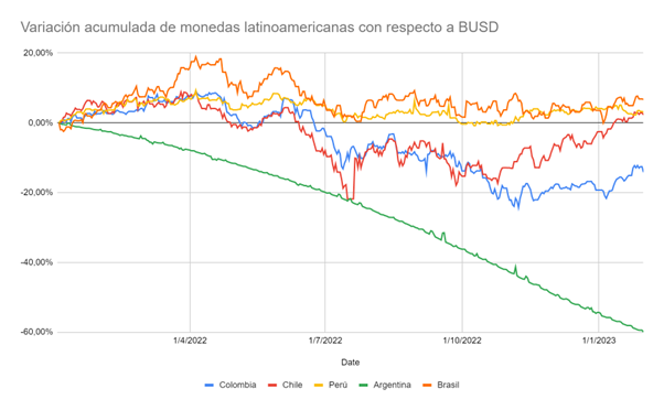 ¿Qué pasó con BUSD y el precio de las criptomonedas? 1 Imagen1
