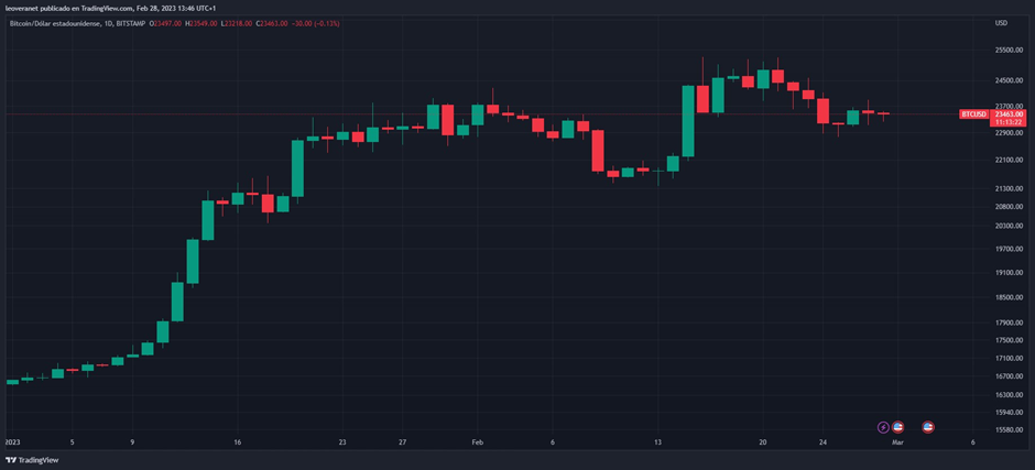 Criptomonedas inicio marzo Criptomonedas inicio marzo