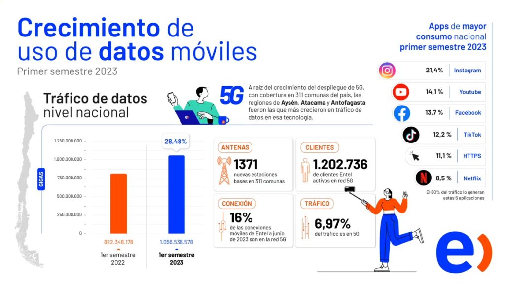 Uso de datos móviles sube 28% a nivel nacional durante el primer semestre 1 Datos moviles