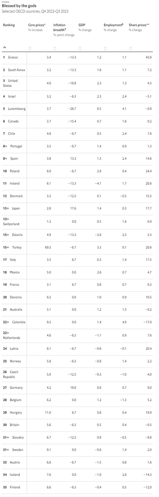 The Economist: Chile brilla en el Top 10 de las economías con mejores resultados en 2023 1 lista the economist